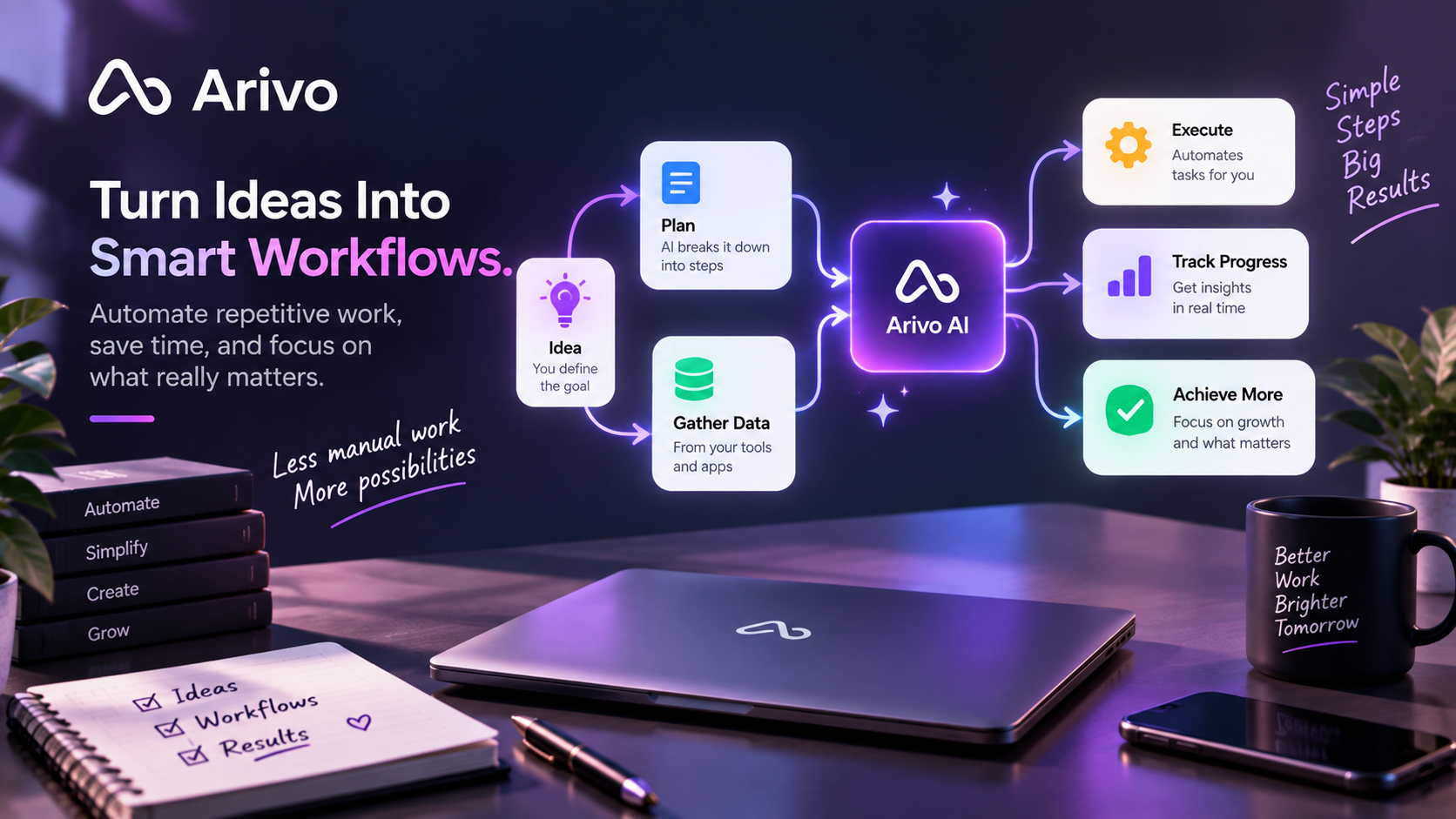 Arivo AI workflow connecting tasks, information, automation, and actions to reduce repetitive work and improve business productivity.